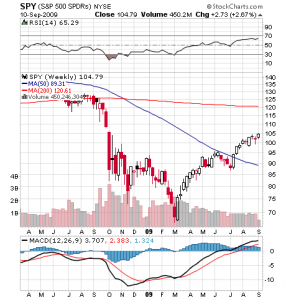 spy stockcharts sept