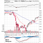 MACD Histogram MACD Histogram
