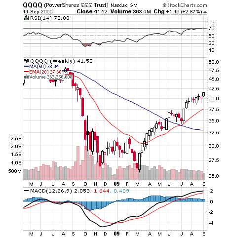 Stock Chart With Moving Averages